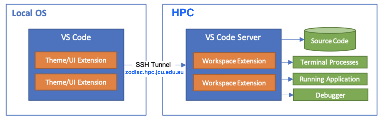 Using VScode to access the HPC